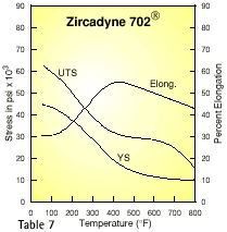 Zirkonium